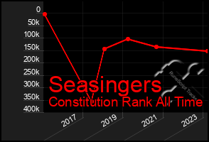 Total Graph of Seasingers