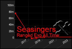 Total Graph of Seasingers