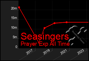 Total Graph of Seasingers