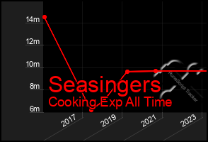 Total Graph of Seasingers