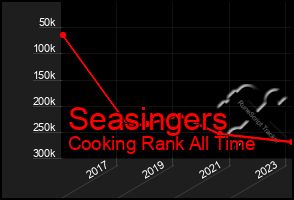 Total Graph of Seasingers