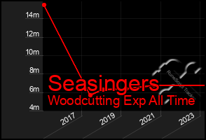 Total Graph of Seasingers