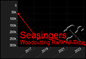 Total Graph of Seasingers