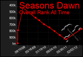 Total Graph of Seasons Dawn