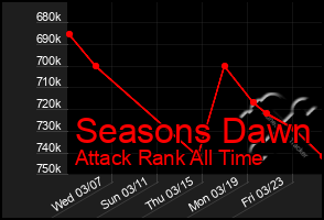 Total Graph of Seasons Dawn