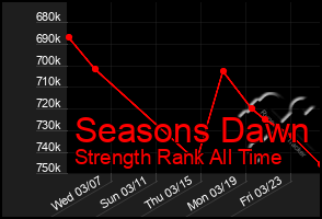 Total Graph of Seasons Dawn