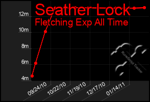 Total Graph of Seather Lock