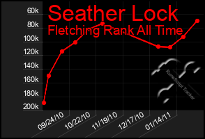 Total Graph of Seather Lock