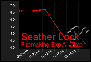 Total Graph of Seather Lock