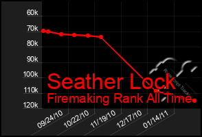 Total Graph of Seather Lock