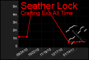 Total Graph of Seather Lock