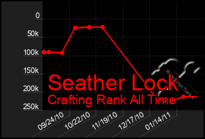 Total Graph of Seather Lock