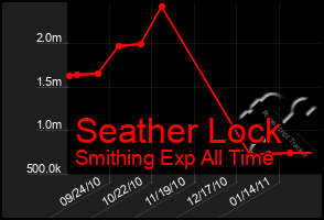 Total Graph of Seather Lock