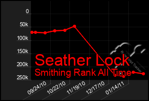 Total Graph of Seather Lock