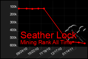 Total Graph of Seather Lock