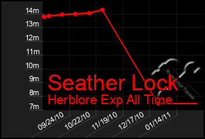 Total Graph of Seather Lock