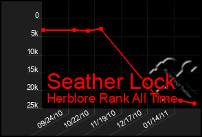 Total Graph of Seather Lock