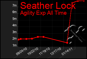 Total Graph of Seather Lock