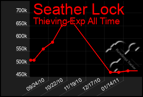 Total Graph of Seather Lock