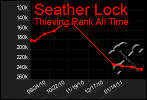 Total Graph of Seather Lock