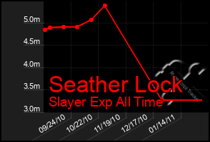 Total Graph of Seather Lock