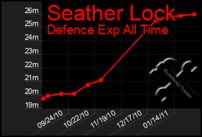 Total Graph of Seather Lock