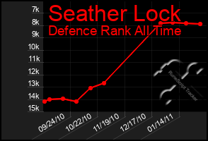 Total Graph of Seather Lock