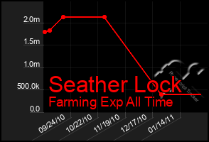 Total Graph of Seather Lock