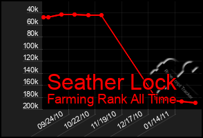 Total Graph of Seather Lock