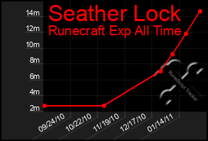 Total Graph of Seather Lock