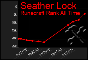 Total Graph of Seather Lock