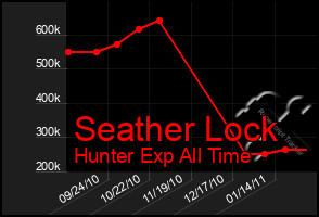 Total Graph of Seather Lock