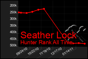 Total Graph of Seather Lock