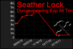 Total Graph of Seather Lock