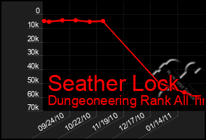 Total Graph of Seather Lock