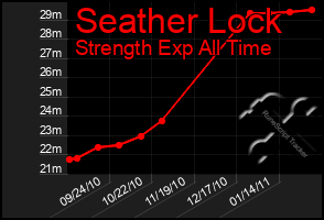 Total Graph of Seather Lock