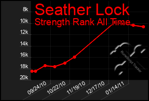 Total Graph of Seather Lock