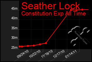 Total Graph of Seather Lock