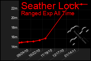 Total Graph of Seather Lock