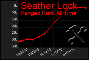 Total Graph of Seather Lock