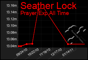 Total Graph of Seather Lock