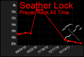 Total Graph of Seather Lock