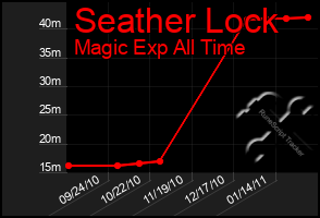 Total Graph of Seather Lock