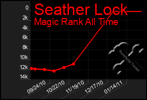 Total Graph of Seather Lock