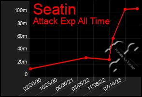 Total Graph of Seatin