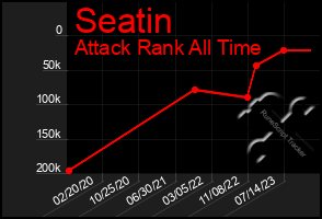 Total Graph of Seatin