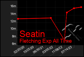 Total Graph of Seatin