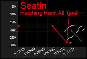 Total Graph of Seatin