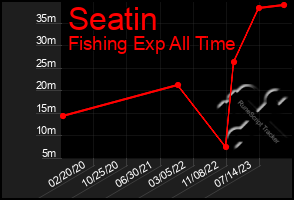 Total Graph of Seatin