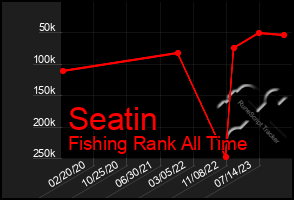 Total Graph of Seatin